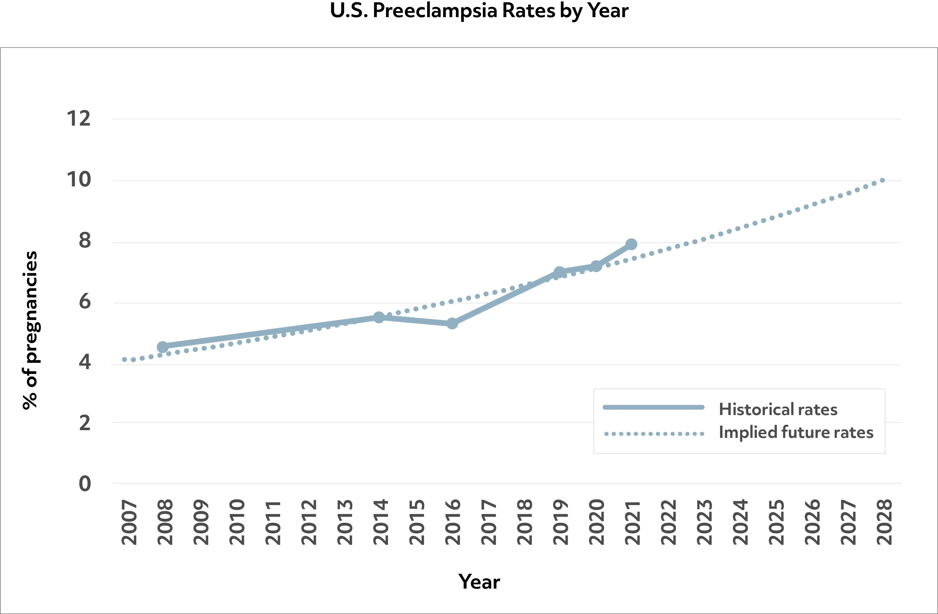 Preeclampsia rates in the U.S.